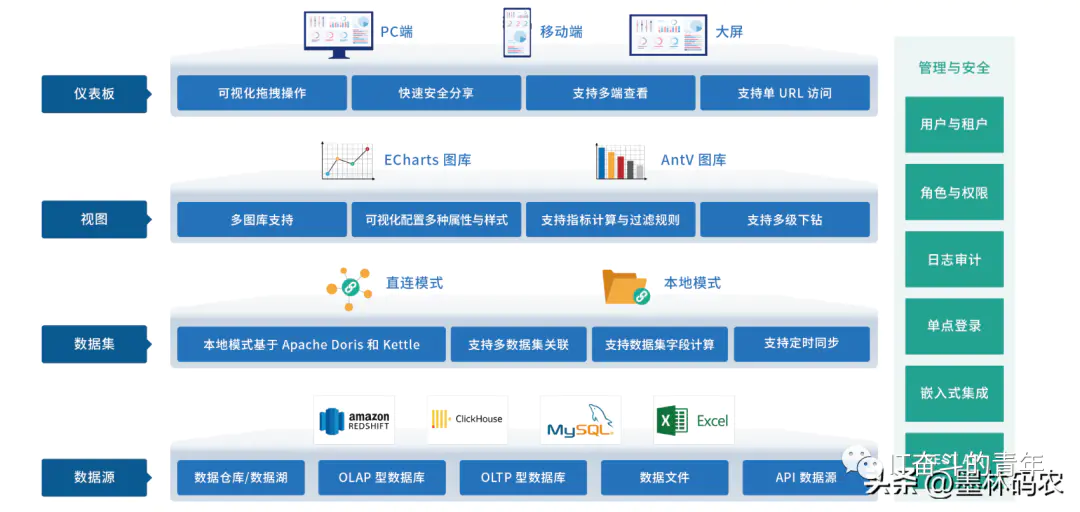 mysql数据库可视化工具-【开源】一款优雅开源的数据可视化分析工具：DataEase，32.9K星星-资源之家