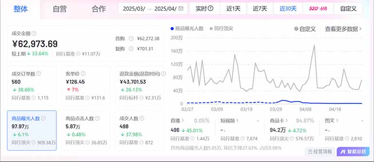 抖音小店全新模式 最新风口，日收入500-5000+！小白简单上手-资源之家