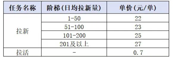 小红书CPA拉新项目8月新实战课,最高25米一单,红利窗口期已开,狂賺高单价,小白也能轻松上手月入1W+