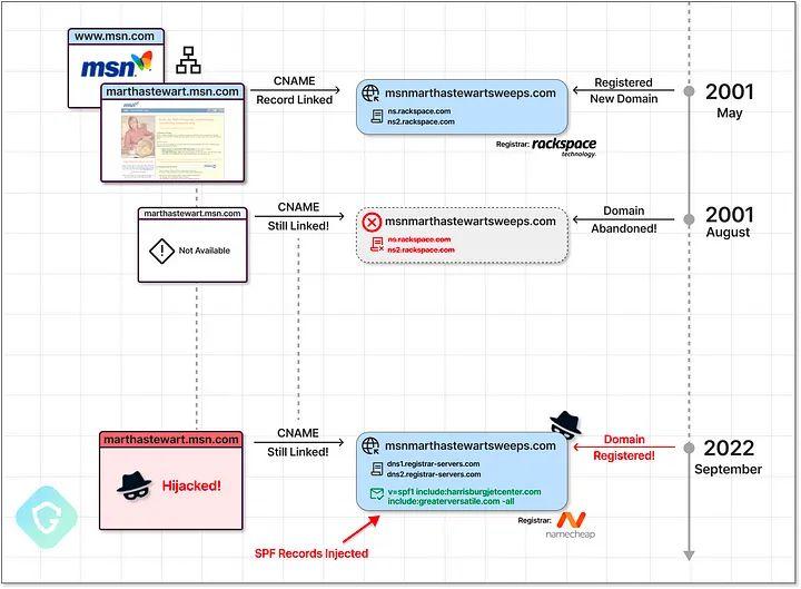 黑客劫持超8000个可信域名，每日发送数百万封恶意电子邮件