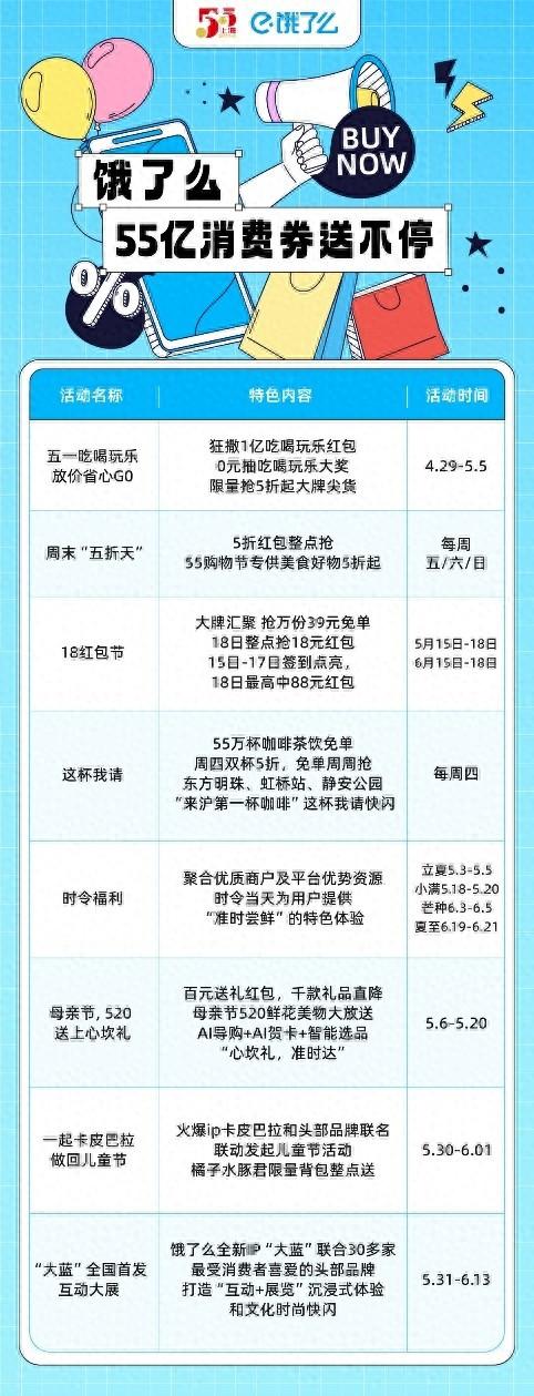 饿了么放送55亿消费券助力“五五购物节”，推出八大主题活动