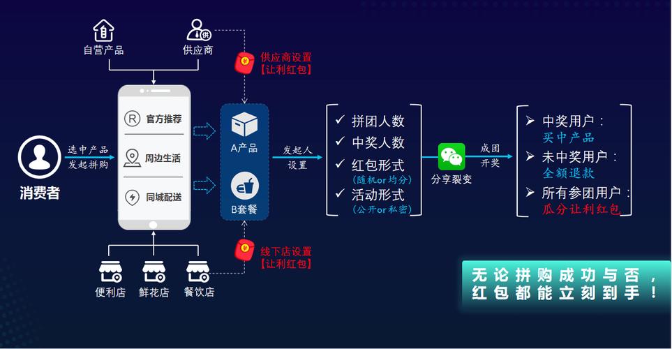 红包拼购:低成本高效益,商家营销新选择-资源之家 红包拼购:低成本高效益,商家营销新选择-资源之家